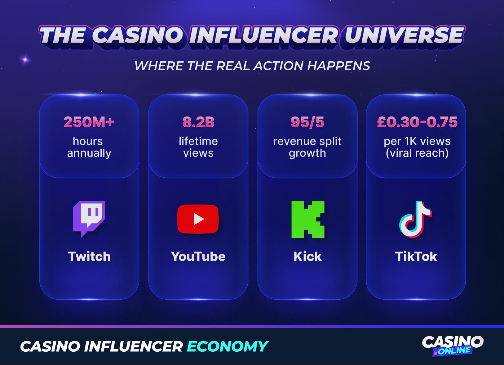 Casino influencer marketing statistics: 250M+ annual reach, platform metrics across Twitch, YouTube, Kick, TikTok with engagement growth rates.